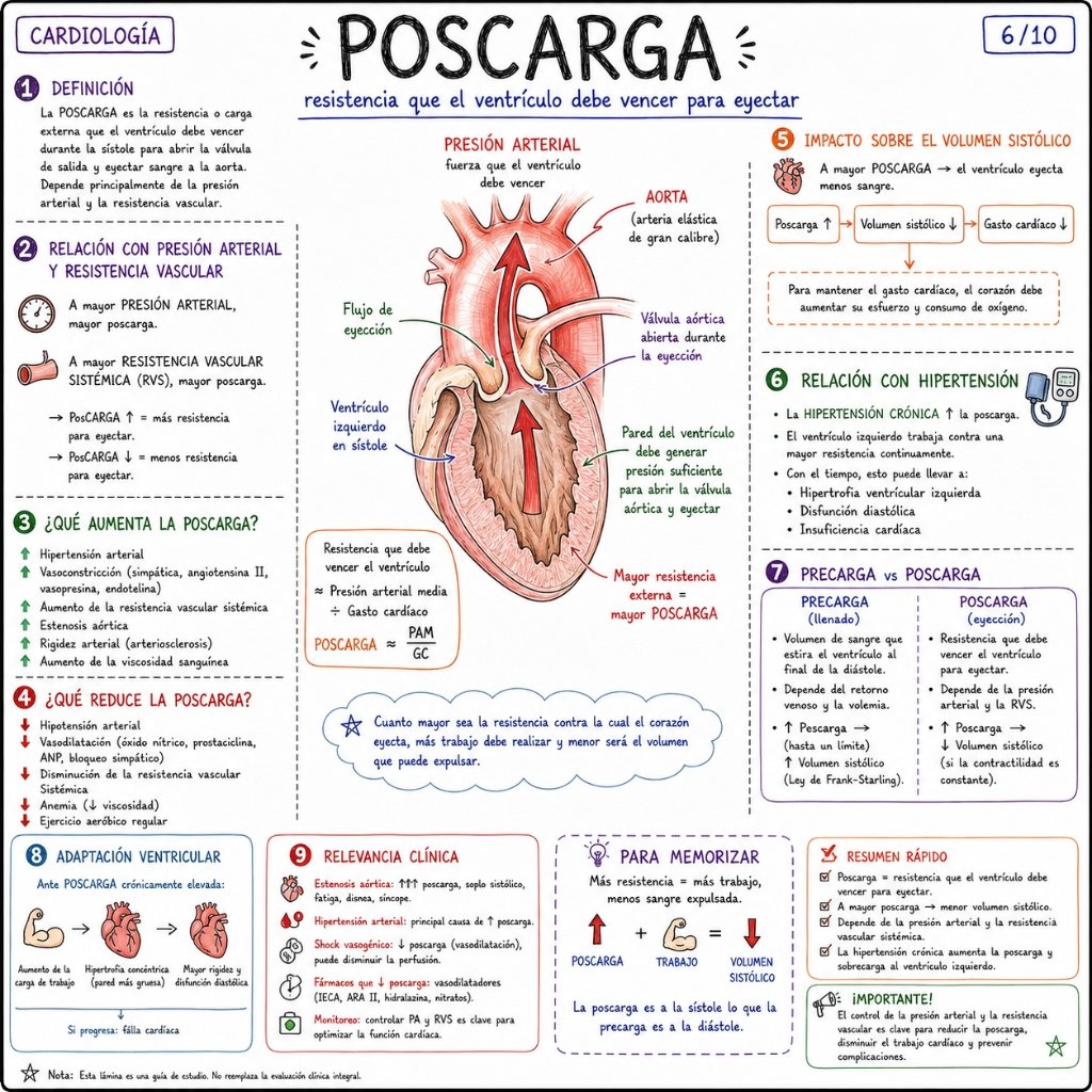 Poscarga: Resistencia que el ventrículo debe vencer para eyectar (6/10)